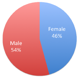 genderSummary